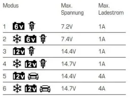 Batterieladegerät 6 / 12 Volt - 4 A - mit Polklemmen und Ringösenkabel