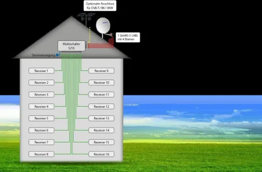 Multischalter 5/16, Profiline - Geeignet für 1 Satellit bis zu 16 Teilnehmer