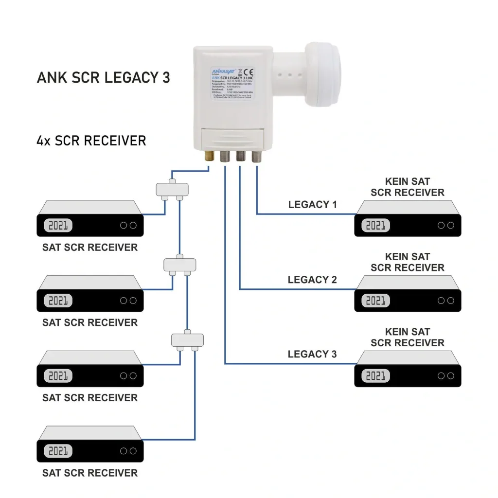 Einkabel LNB 4 x Unicable Receiver und 3 Standard Ausgänge, LTE Abschirmung
