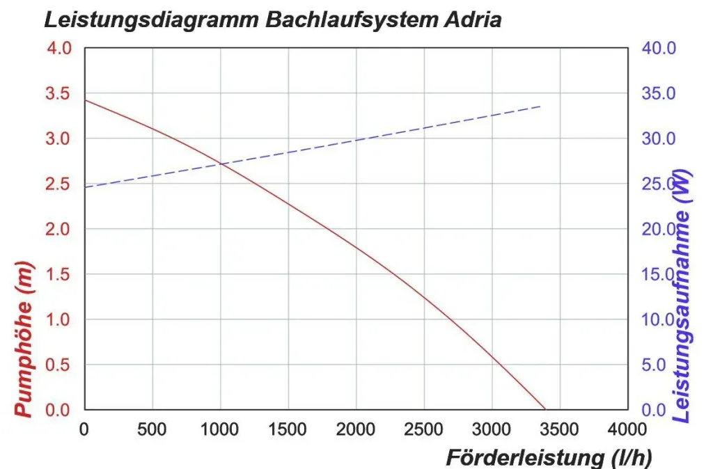 Solar Bachlaufpumpensystem "Adria"