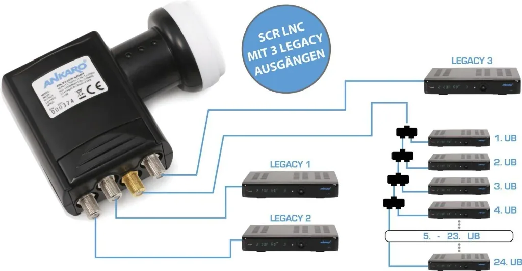 Einkabel LNB für 24x Unicable Receiver und 3 Standard Ausgänge