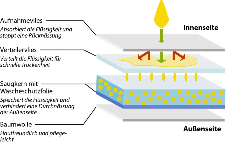 Herren-Schutzslip bei Inkontinenz, Größe 5