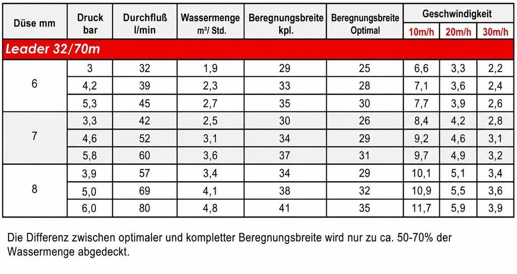Bewässerungswagen LEADER 32 mit L 70m x Ø 1" PE-Schlauch