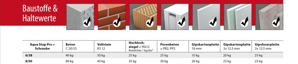 Allzweckdübel Aqua Stop Pro 6 x 38 mm + Linsenkopfschraube 4 x 50 mm, 4 Stück