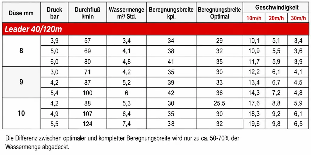 Bewässerungswagen "Leader 40" mit 120 m PE-Schlauch 1 1/4"