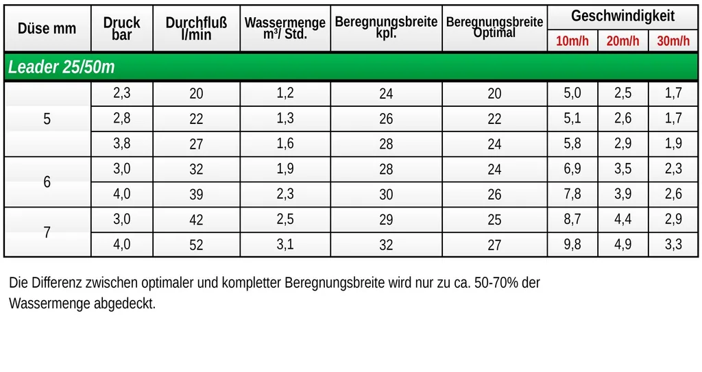 Bewässerungswagen LEADER 25 mit L 50m x Ø 3/4" PE-Schlauch