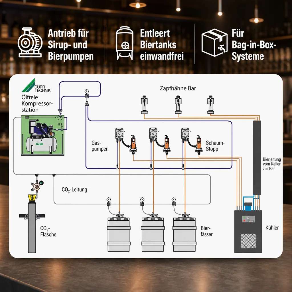 Ölfreier Luftkompressor für die Getränkeindustrie - Höchste Qualität & Wirtschaftlichkeit, Model: Kompressor Typ TA-100 AK