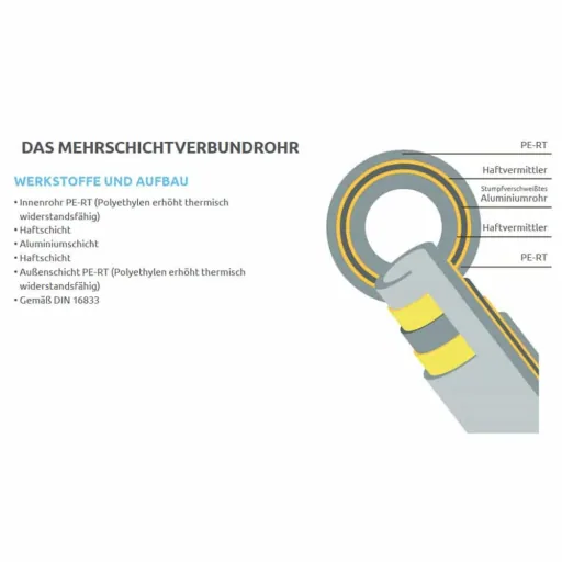 Mehrschichtverbundrohr 26 x 3,0 mm, 10 m, Heizungsrohr, Fussbodenheizung geeignet