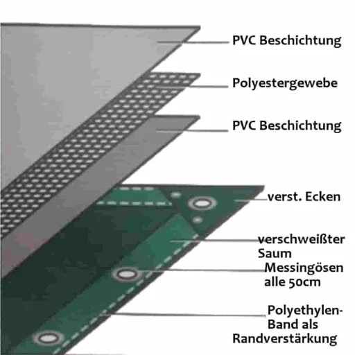 PVC Plane 650g/m², Abdeckplane, wasserdicht, grün, grau, blau, weiß, wählbar