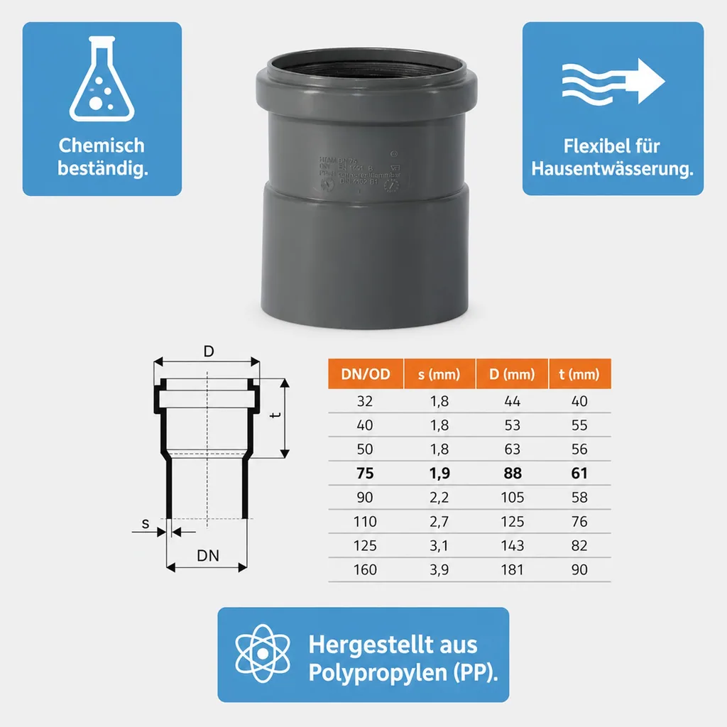 HT Rohr 75, Aufsteckmuffe, HTsafeAM mit Manschette DN/OD 75, Abflussrohr