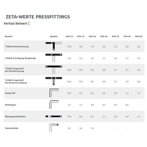 Pressfitting 32mm, Kupplung 1 Zoll, Verbinder, DVGW