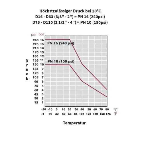 PE Rohr Verschraubung, Kupplung IG 20 x 1/2", Klemmverbinder, PP, für Trinkwasser