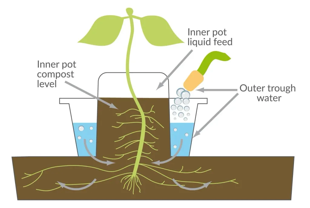 Pflanzgefäß mit Wasserspeicher