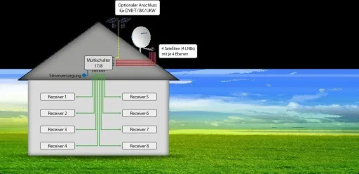 Multischalter 17/8, Profiline - Geeignet für 4 Satelliten bis zu 8 Teilnehmer