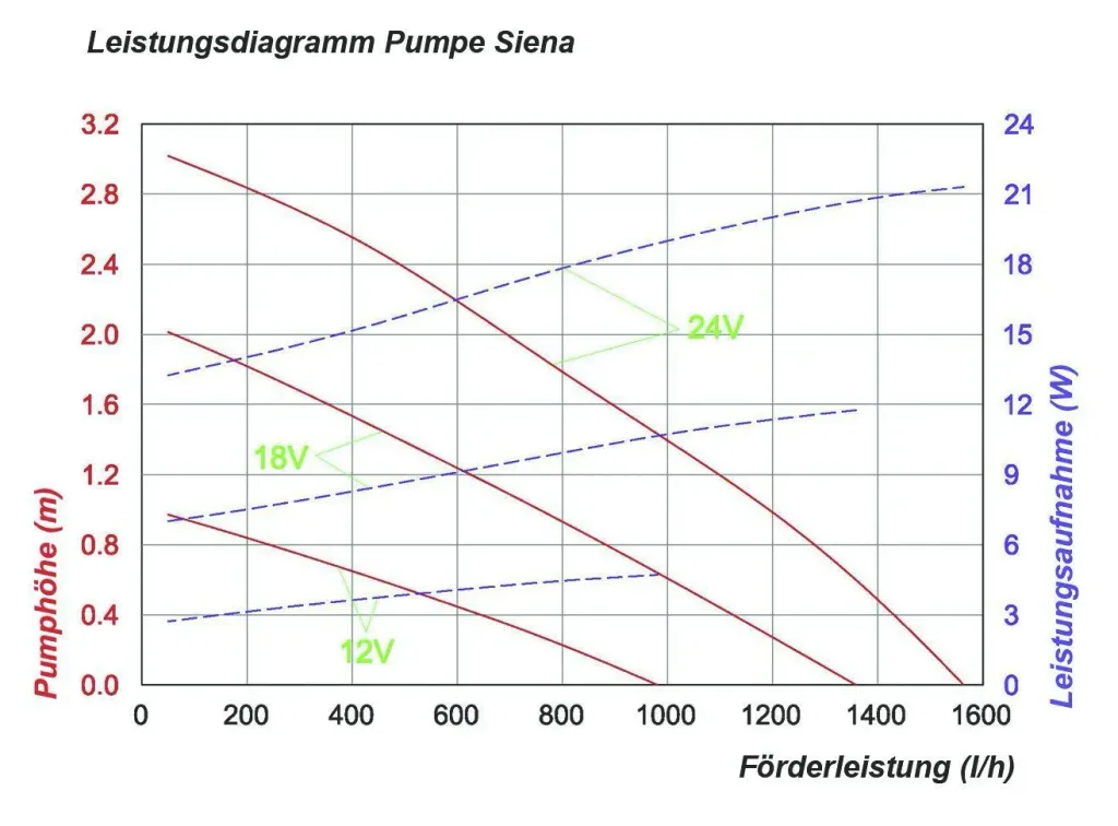 Wasserpumpe "Siena" mit Trockenlaufschutz, Sprinklerdüsen, Steigrohren, 1500 l/h