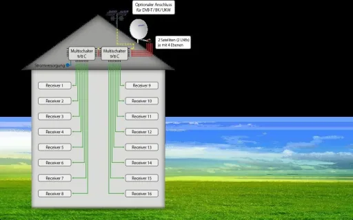 Multischalter 9/8 C - Erweiterbares System. Geeignet für 2 Satelliten bis zu 8 Teilnehmer pro Multischalter