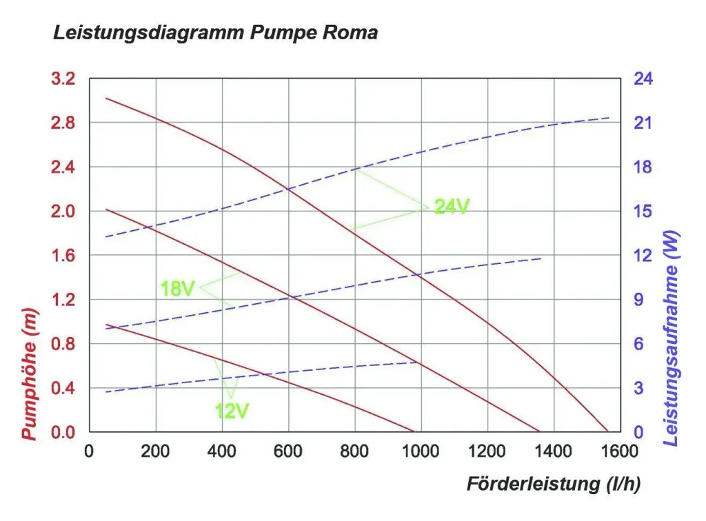 Teichpumpe "Roma" mit Trockenlaufschutz, Steigrohre und Sprinkler, 1500 l/h