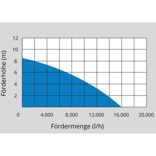 GS 751 Kombi-Tauchmotorpumpe 3 in 1 für Klar- und Schmutzwasser - 15.900 l / h - 750 W