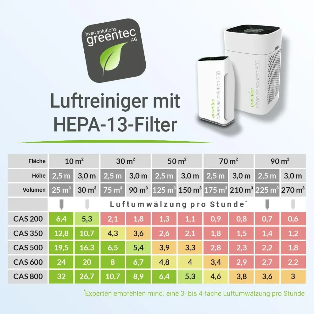 Luftreiniger CAS 200