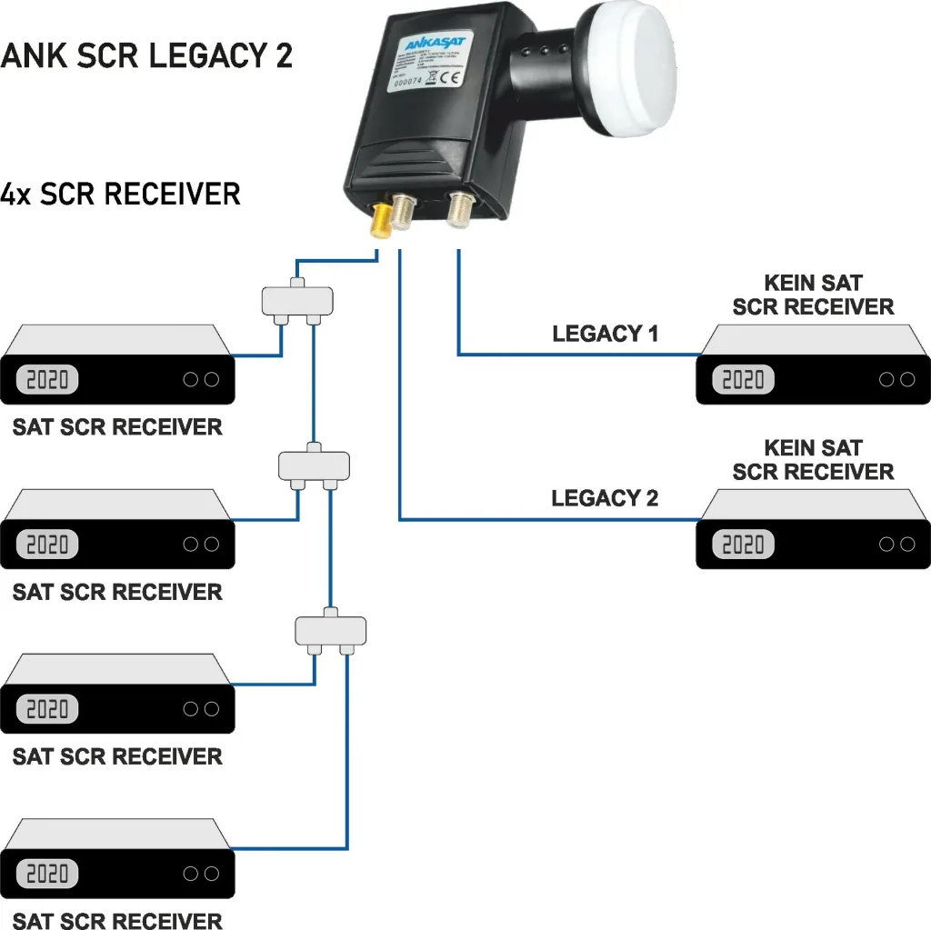 Einkabel LNB 4 x Unicable Receiver und 2 Standard Ausgänge, LTE Abschirmung