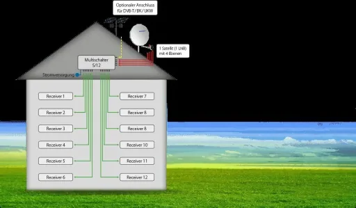Multischalter 5/12, Profiline - Geeignet für 1 Satellit bis zu 12 Teilnehmer