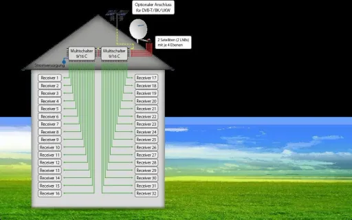 Multischalter 9/16 C - Erweiterbares System. Geeignet für 2 Satelliten bis zu 16 Teilnehmer pro Multischalter