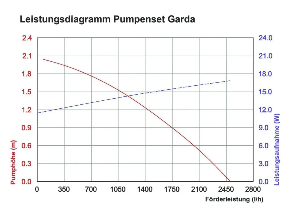 Solar Bachlaufpumpensystem "Garda"